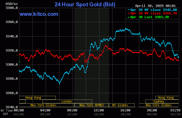 Biểu đồ giá vàng thế giới ngày 30/4. (Ảnh: kitco.com) Biểu đồ giá vàng thế giới ngày 30/4. (Ảnh: kitco.com)