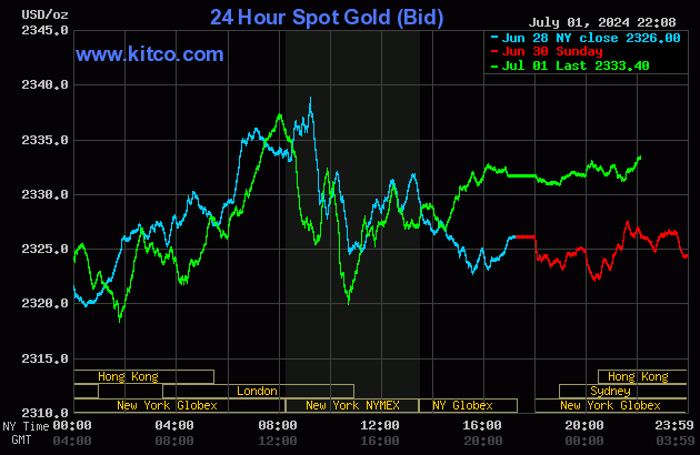Biểu đồ giá vàng thế giới ngày 2/7. (Ảnh: kitco.com)
