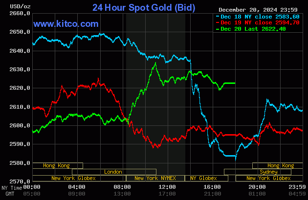 Biểu đồ giá vàng thế giới ngày 22/12. (Ảnh: kitco.com)