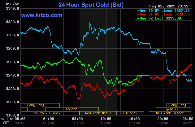 Biểu đồ giá vàng thế giới ngày 4/5. (Ảnh: kitco.com)