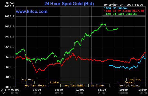 Biểu đồ giá vàng thế giới ngày 25/9. (Ảnh: kitco.com)