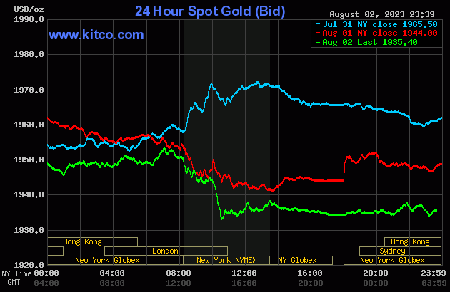 Biểu đồ giá vàng sáng 3/8. (Ảnh: kitco.com)