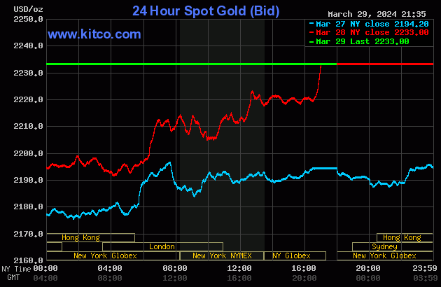 Biểu đồ giá vàng thế giới ngày 30/3. (Ảnh: kitco.com)