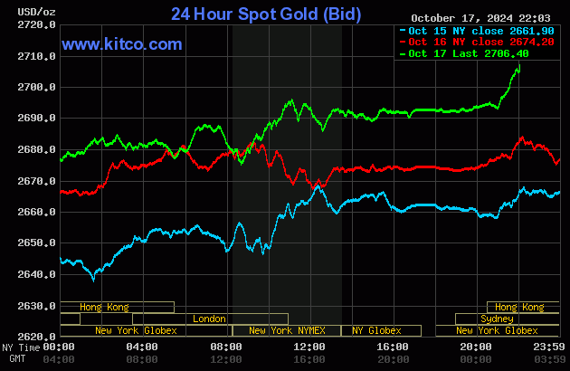 Biểu đồ giá vàng thế giới ngày 18/10. (Ảnh: kitco.com) Biểu đồ giá vàng thế giới ngày 18/10. (Ảnh: kitco.com)