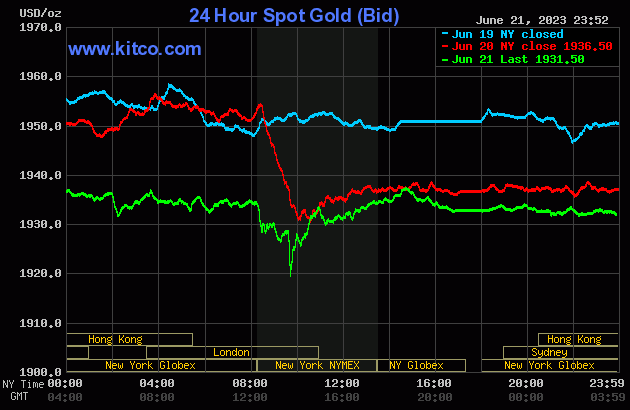 Biểu đồ giá vàng ngày 22/6. (Ảnh: Kitco.com)