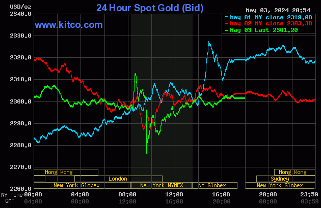 Biểu đồ giá vàng thế giới ngày 4/5. (Ảnh: kitco.com)