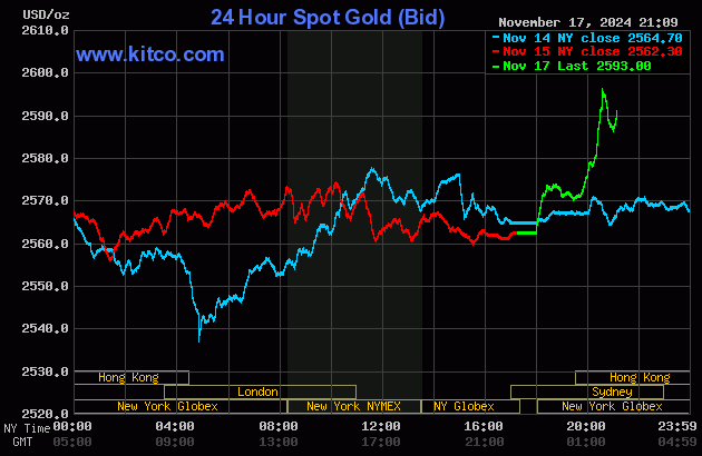 Biểu đồ giá vàng thế giới ngày 18/11. (Ảnh: kitco.com) Biểu đồ giá vàng thế giới ngày 18/11. (Ảnh: kitco.com)