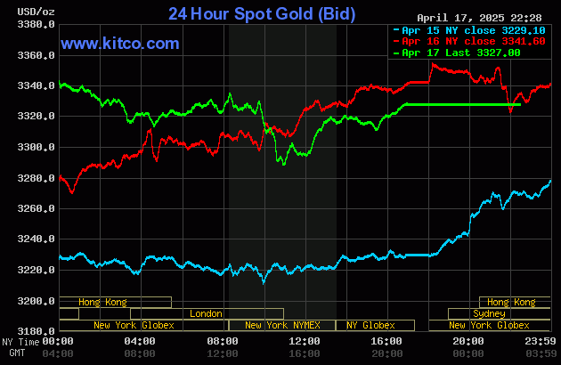 Biểu đồ giá vàng thế giới ngày 18/4. (Ảnh: kitco.com)