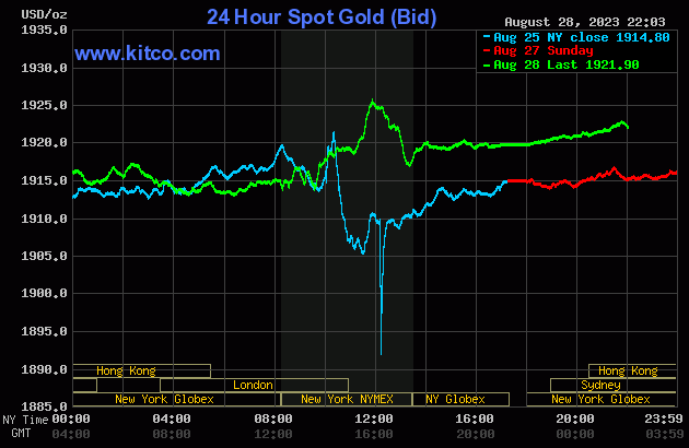 Biểu đồ giá vàng sáng 29/8. (Ảnh: kitco.com)