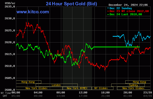Biểu đồ giá vàng thế giới ngày 25/12. (Ảnh: kitco.com)