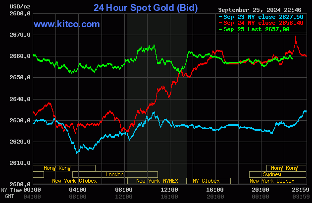 Biểu đồ giá vàng thế giới ngày 26/9. (Ảnh: kitco.com)