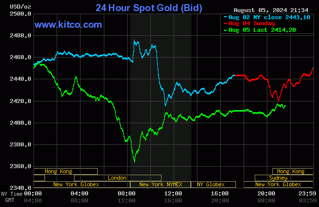 Biểu đồ giá vàng thế giới ngày 6/8. (Ảnh: kitco.com) Biểu đồ giá vàng thế giới ngày 6/8. (Ảnh: kitco.com)