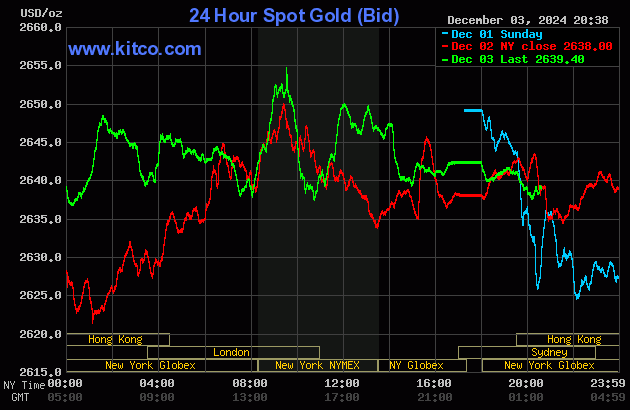 Giá vàng thế giới ngày 4/12. (Ảnh: kitco.com)