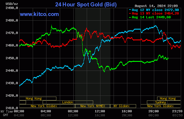 Biểu đồ giá vàng thế giới ngày 15/8. (Ảnh: kitco.com) Biểu đồ giá vàng thế giới ngày 15/8. (Ảnh: kitco.com)