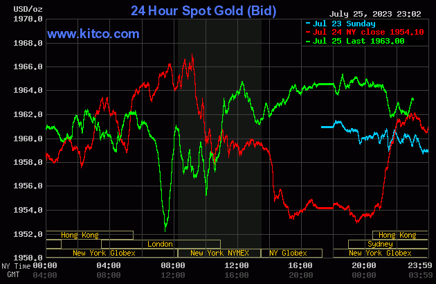 Biểu đồ giá vàng sáng 26/7. (Ảnh: kitco.com)