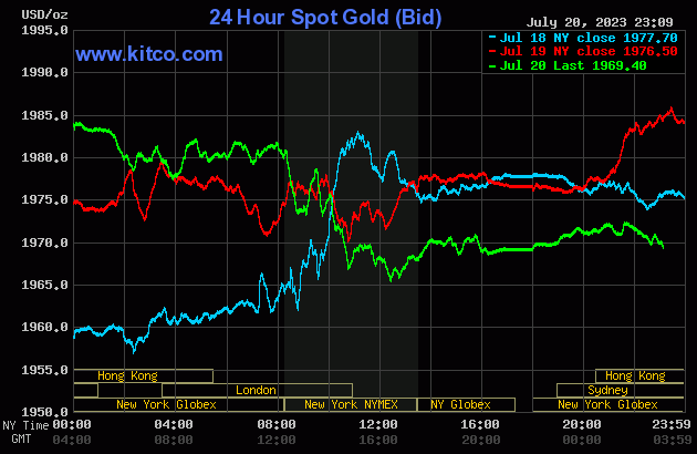 Biểu đồ giá vàng sáng 21/7. (Ảnh: kitco.com) Biểu đồ giá vàng sáng 21/7. (Ảnh: kitco.com)