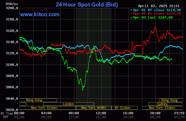 Biểu đồ giá vàng thế giới ngày 4/4. (Ảnh: kitco.com)