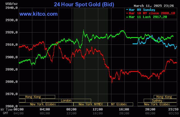 Biểu đồ giá vàng thế giới ngày 12/3. (Ảnh: kitco.com)