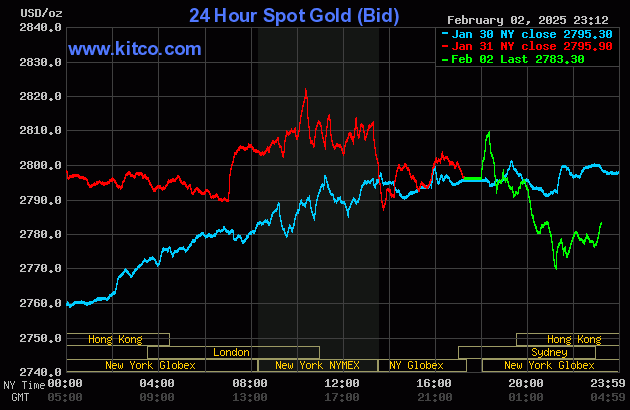 Biểu đồ giá vàng thế giới ngày 3/2. (Ảnh: kitco.com)