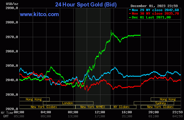 Biểu đồ giá vàng sáng 2/12. (Ảnh: kitco.com) Biểu đồ giá vàng sáng 2/12. (Ảnh: kitco.com)