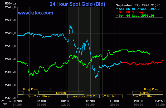 Biểu đồ giá vàng thế giới ngày 10/9. (Ảnh: kitco.com) Biểu đồ giá vàng thế giới ngày 10/9. (Ảnh: kitco.com)