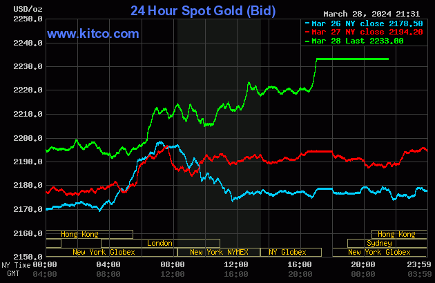 Biểu đồ giá vàng thế giới ngày 29/3. (Ảnh: kitco.com)