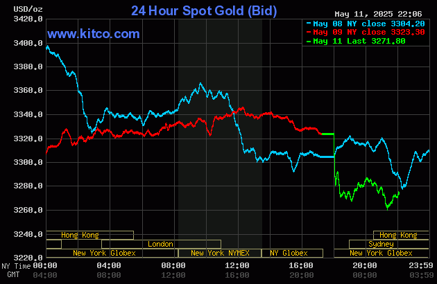 Biểu đồ giá vàng thế giới ngày 12/5. (Ảnh: kitco.com)