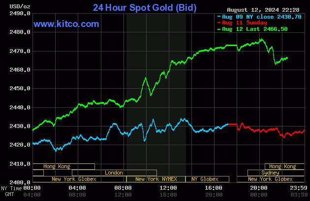 Biểu đồ giá vàng thế giới ngày 13/8. (Ảnh: kitco.com) Biểu đồ giá vàng thế giới ngày 13/8. (Ảnh: kitco.com)