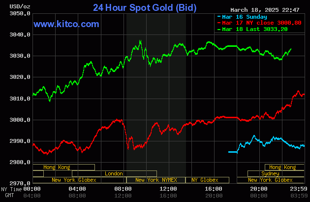 Biểu đồ giá vàng thế giới ngày 19/3. (Ảnh: kitco.com)