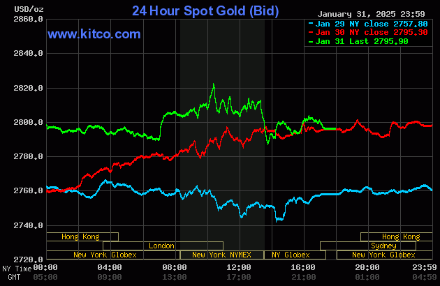 Biểu đồ giá vàng thế giới ngày 2/2. (Ảnh: kitco.com)