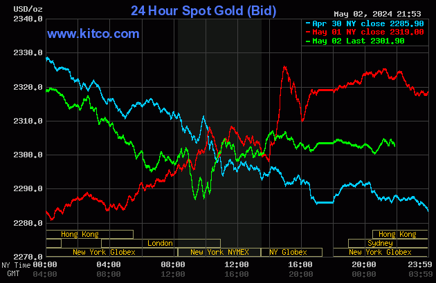 Biểu đồ giá vàng thế giới ngày 3/5. (Ảnh: kitco.com)