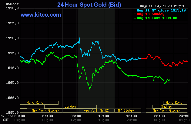 Biểu đồ giá vàng sáng 15/8. (Ảnh: kitco.com)