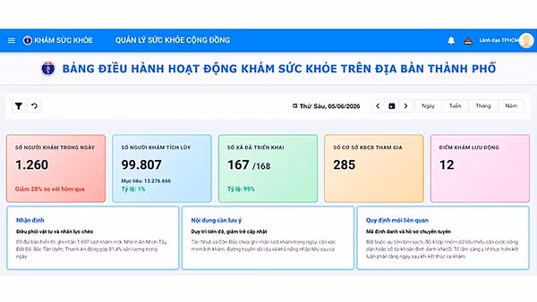 Thông qua Dashboard, lãnh đạo ngành và các cơ sở y tế có thể theo dõi số người dân được khám sức khỏe mỗi ngày.