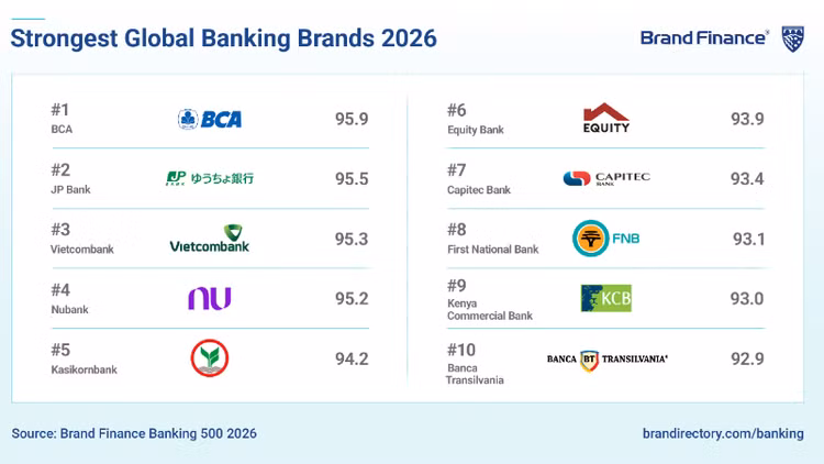  Vietcombank nằm trong Top 3 thương hiệu ngân hàng mạnh nhất thế giới, với điểm BSI đạt 95,3, theo báo cáo Brand Finance Banking 500 năm 2026.