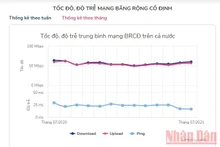 Biểu đồ tốc độ, độ trễ trung bình mạng băng rộng cố định trên cả nước được đo trong 1 năm từ tháng 7/2020 đến tháng 7/2021.