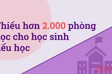 Vẫn thiếu hơn 2.000 phòng học cho học sinh tiểu học