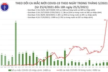 Biểu đồ số ca mắc mới Covid-19 theo ngày trong tháng 5-2021, tính đến 18 giờ ngày 25-5. (Ảnh: Bộ Y tế)