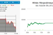 Diễn biến VN-Index và HNX-Index phiên giao dịch ngày 13-5.