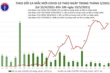 Biểu đồ số ca mắc mới Covid-19 theo ngày trong tháng 5-2021, tính đến 18 giờ ngày 19-5. (Ảnh: Bộ Y tế)