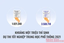 Những con số về Kỳ thi tốt nghiệp trung học phổ thông 2021