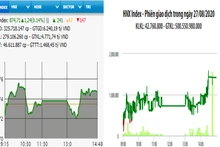 Diễn biến VN-Index và HNX-Index, phiên giao dịch ngày 27-8. 