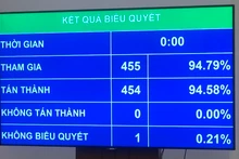 Kết quả biểu quyết thông qua Luật Phòng, chống ma túy (sửa đổi)