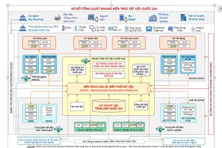 Sơ đồ tổng quát Khung kiến trúc dữ liệu quốc gia