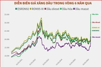 [Infographic] Biến động giá xăng dầu 6 năm qua