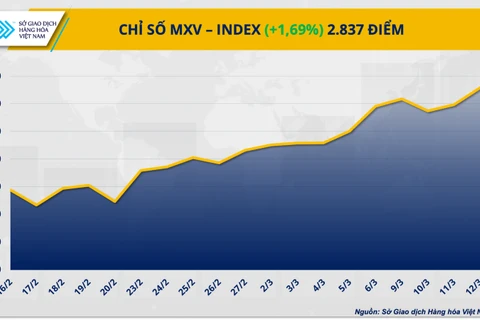Chỉ số MXV-Index.
