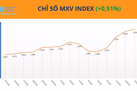 Chỉ số MXV-Index.