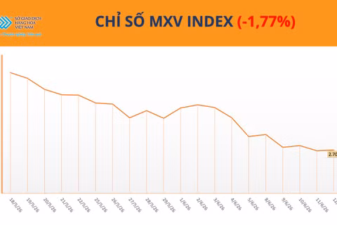 Chỉ số MXV-Index.