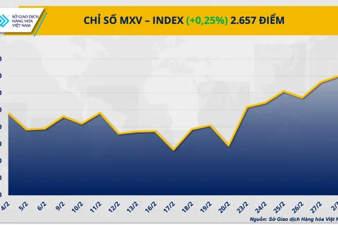 Chỉ số MXV-Index.