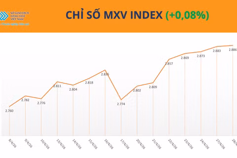 Chỉ số MXV-Index.