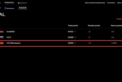 VNPT Cyber Immunity đạt TOP 3 vòng chung kết International Cybersecurity.